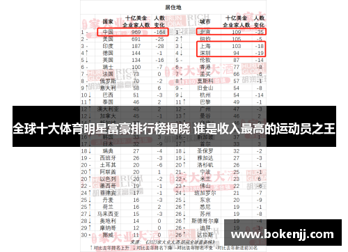 全球十大体育明星富豪排行榜揭晓 谁是收入最高的运动员之王